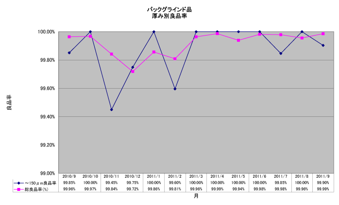 バックグラインド品厚み別良品率