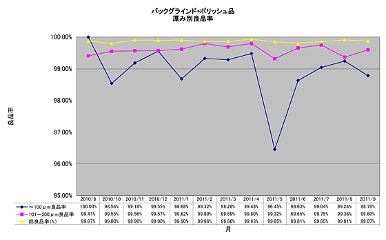 バックグラインド＋ポリッシュ品　厚み別良品率